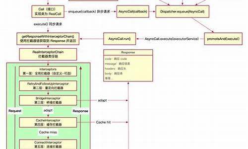 okhttp 源码分析